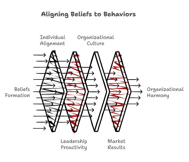Beliefs-Behaviors Matrix