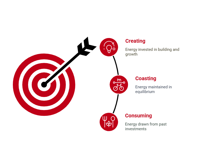 Creating Coasting or Consuming