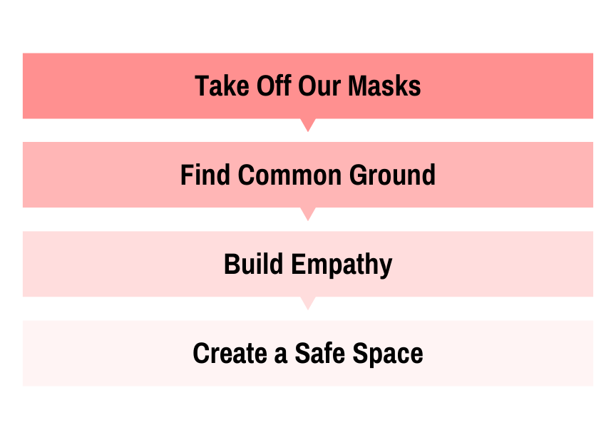 How the Lifeline Exercise works for teams